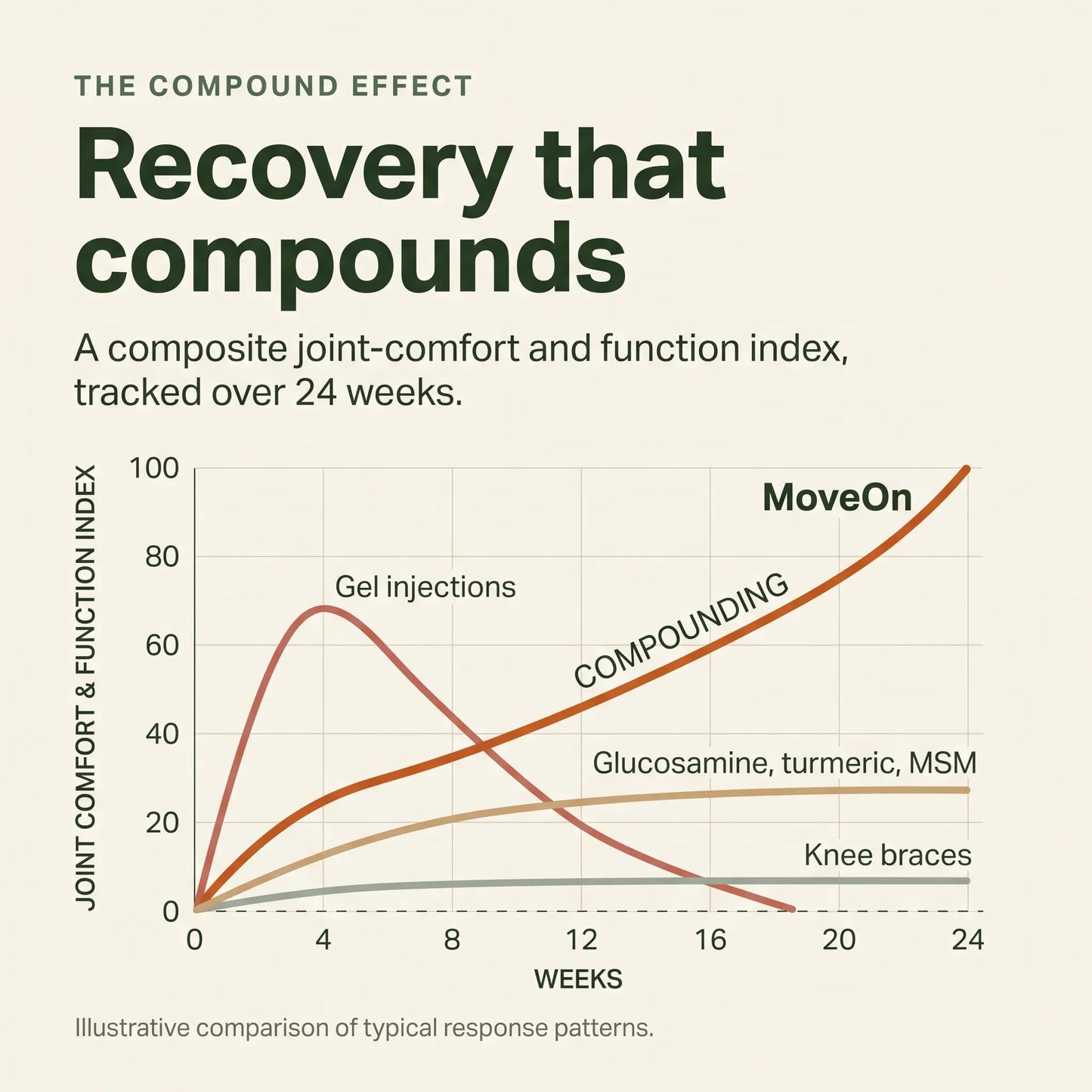 Wellous Immority MoveOn Joint Health Supplement